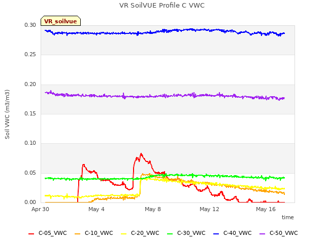 Explore the graph:VR SoilVUE Profile C VWC in a new window