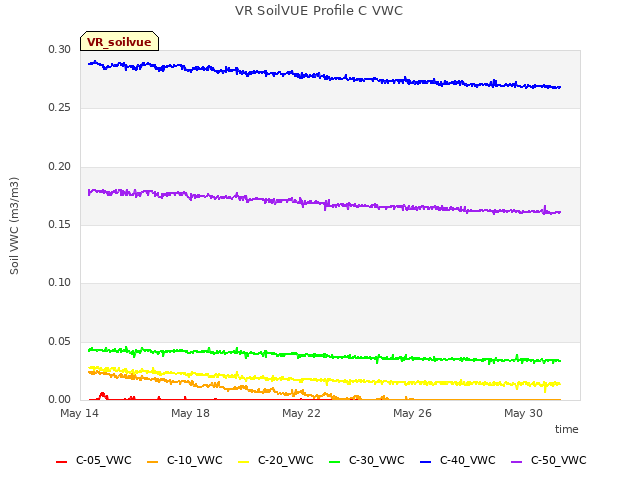 Explore the graph:VR SoilVUE Profile C VWC in a new window