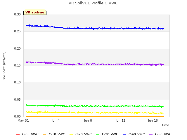 Explore the graph:VR SoilVUE Profile C VWC in a new window