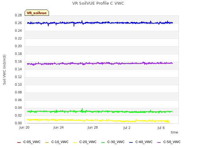 Explore the graph:VR SoilVUE Profile C VWC in a new window