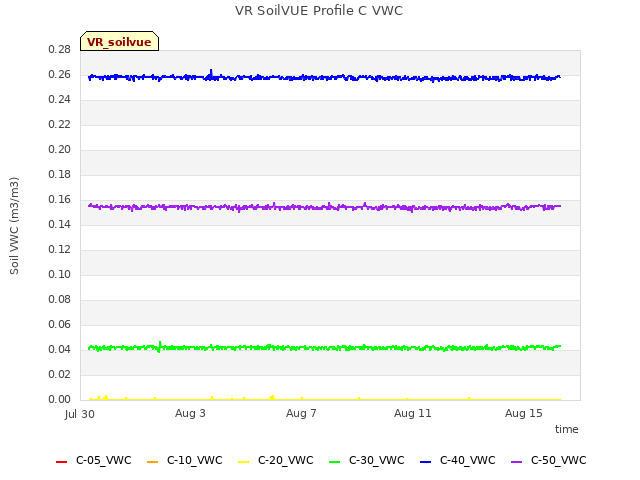 Explore the graph:VR SoilVUE Profile C VWC in a new window