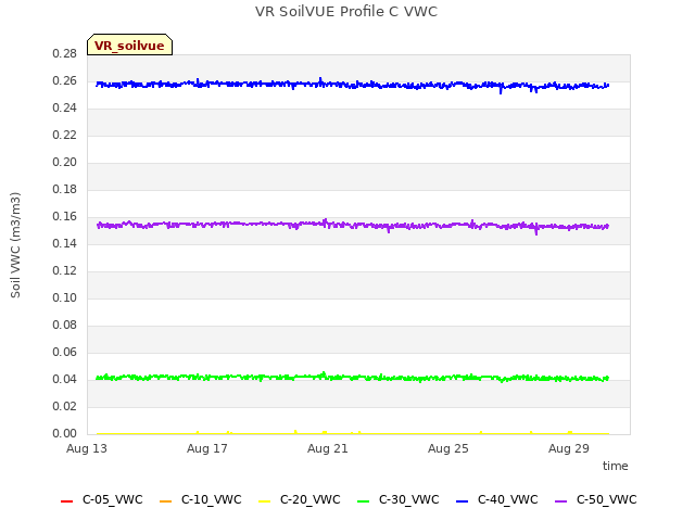 Explore the graph:VR SoilVUE Profile C VWC in a new window