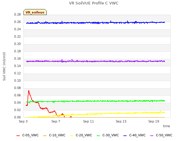 Explore the graph:VR SoilVUE Profile C VWC in a new window