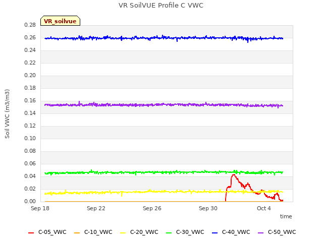 Explore the graph:VR SoilVUE Profile C VWC in a new window