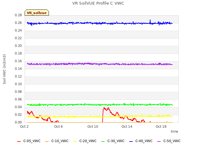 Explore the graph:VR SoilVUE Profile C VWC in a new window