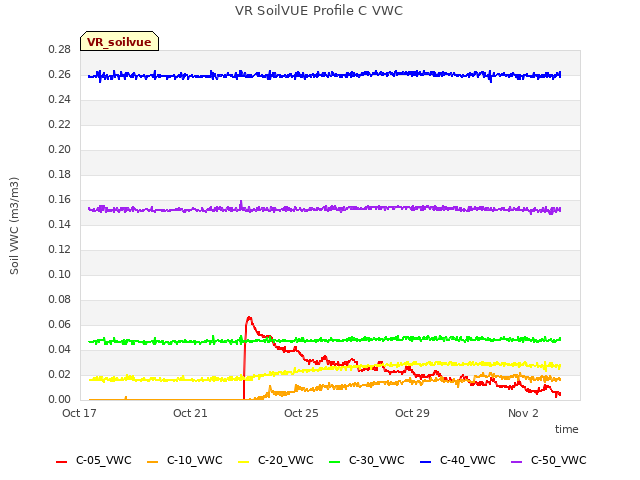 Explore the graph:VR SoilVUE Profile C VWC in a new window