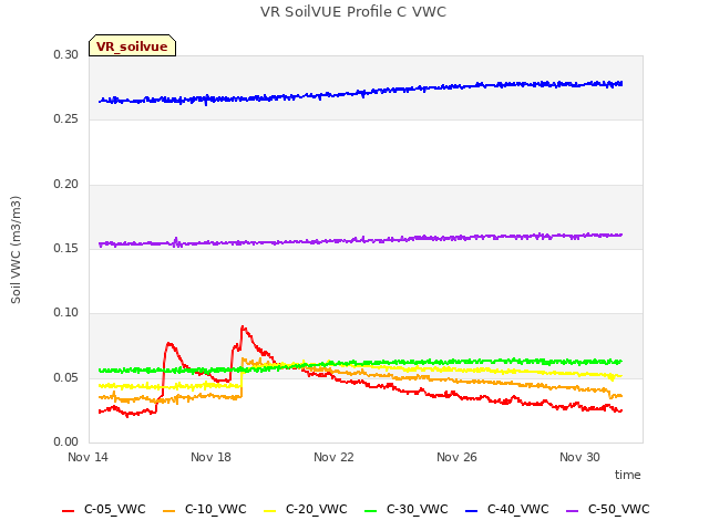 Explore the graph:VR SoilVUE Profile C VWC in a new window