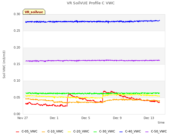 Explore the graph:VR SoilVUE Profile C VWC in a new window