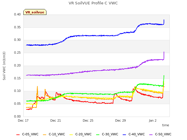 Explore the graph:VR SoilVUE Profile C VWC in a new window