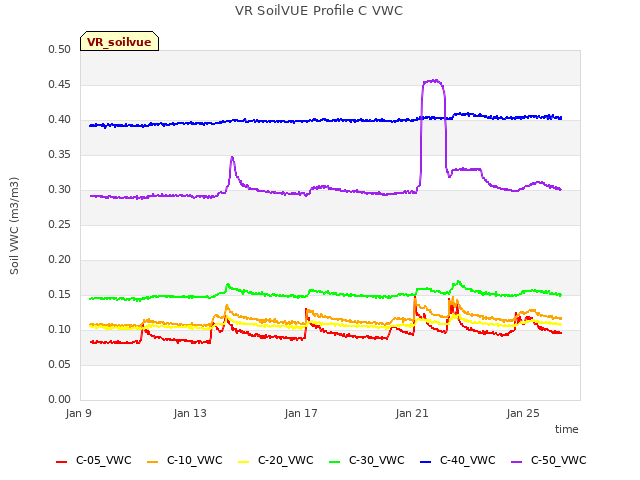 Explore the graph:VR SoilVUE Profile C VWC in a new window