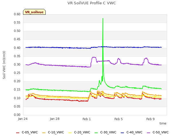 Explore the graph:VR SoilVUE Profile C VWC in a new window