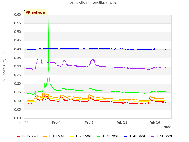 Explore the graph:VR SoilVUE Profile C VWC in a new window