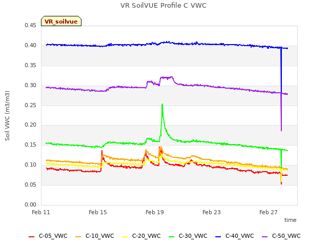 Explore the graph:VR SoilVUE Profile C VWC in a new window