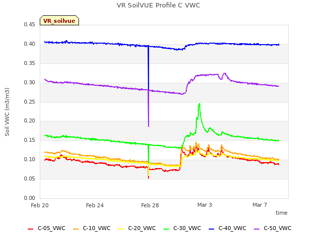 Explore the graph:VR SoilVUE Profile C VWC in a new window