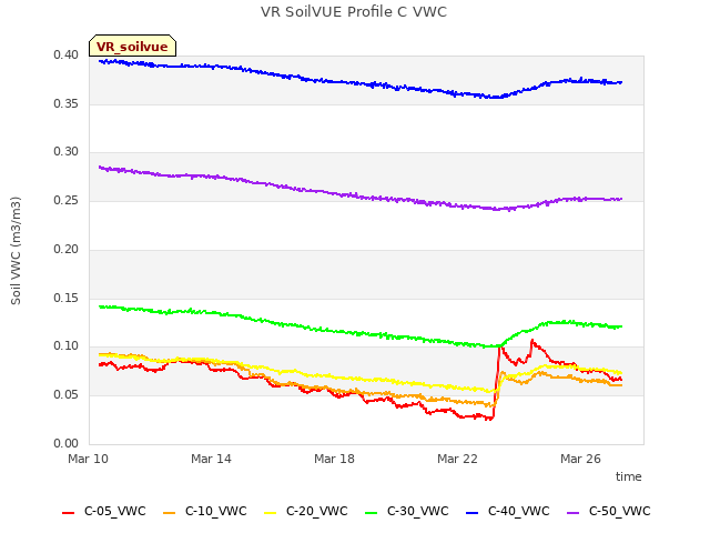 Explore the graph:VR SoilVUE Profile C VWC in a new window