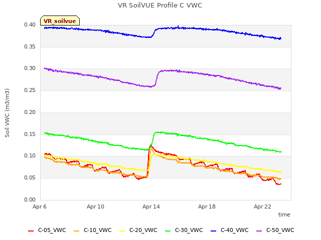 Explore the graph:VR SoilVUE Profile C VWC in a new window