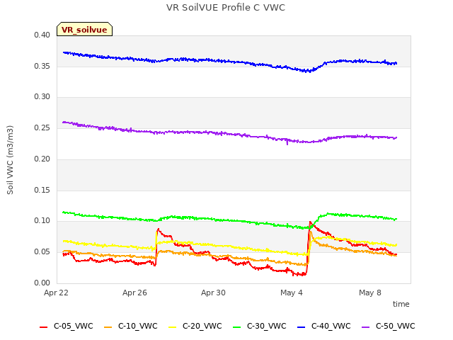 Explore the graph:VR SoilVUE Profile C VWC in a new window