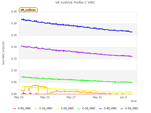 Explore the graph:VR SoilVUE Profile C VWC in a new window