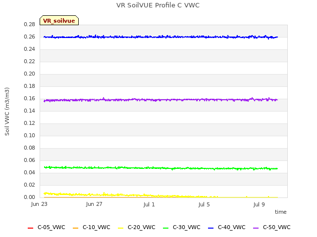 Explore the graph:VR SoilVUE Profile C VWC in a new window