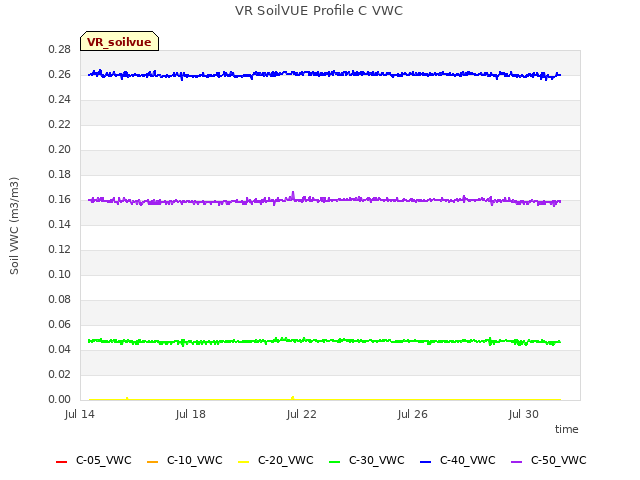 Explore the graph:VR SoilVUE Profile C VWC in a new window