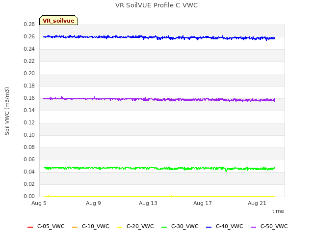 Explore the graph:VR SoilVUE Profile C VWC in a new window