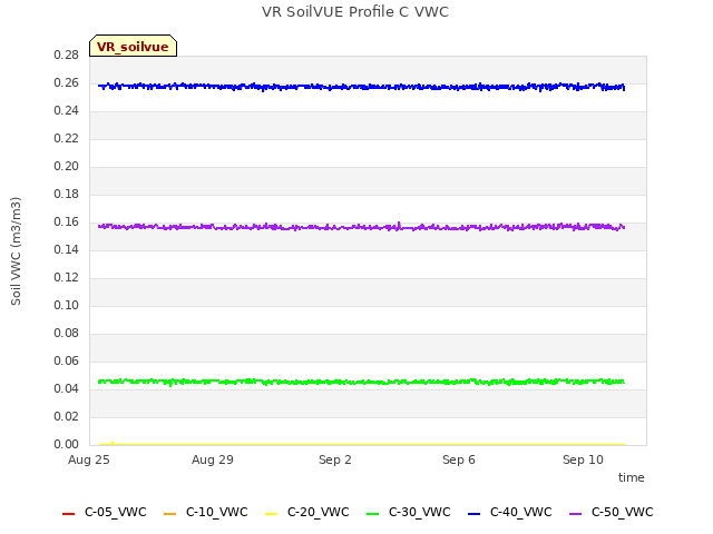 Explore the graph:VR SoilVUE Profile C VWC in a new window