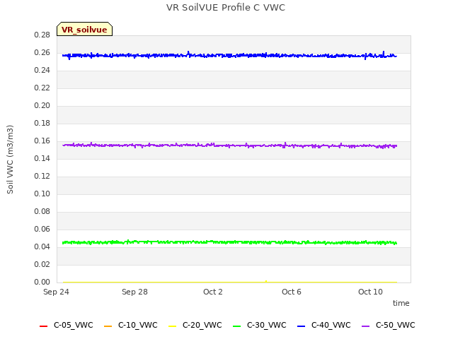 Explore the graph:VR SoilVUE Profile C VWC in a new window