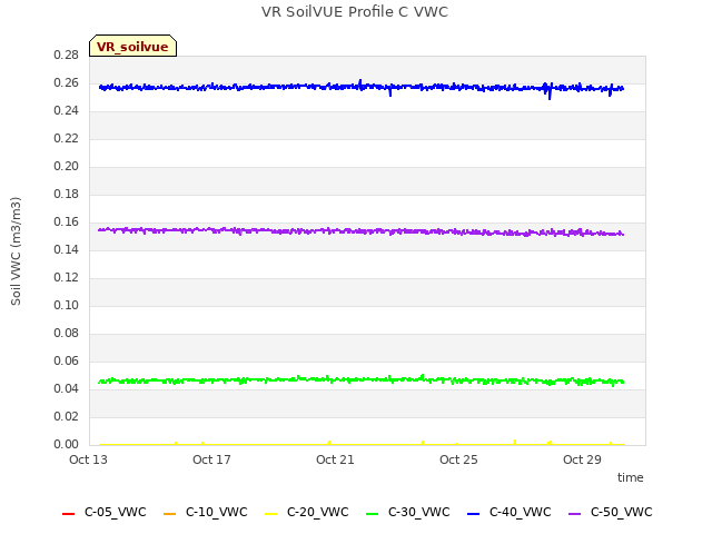 Explore the graph:VR SoilVUE Profile C VWC in a new window