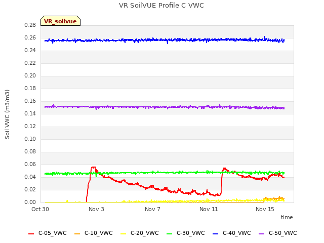 Explore the graph:VR SoilVUE Profile C VWC in a new window