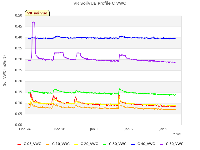 Explore the graph:VR SoilVUE Profile C VWC in a new window