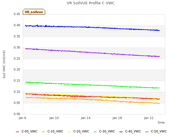 Explore the graph:VR SoilVUE Profile C VWC in a new window