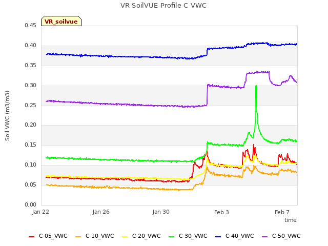 Explore the graph:VR SoilVUE Profile C VWC in a new window