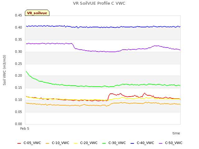 Explore the graph:VR SoilVUE Profile C VWC in a new window