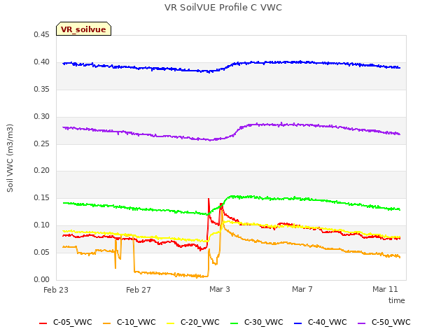 Explore the graph:VR SoilVUE Profile C VWC in a new window