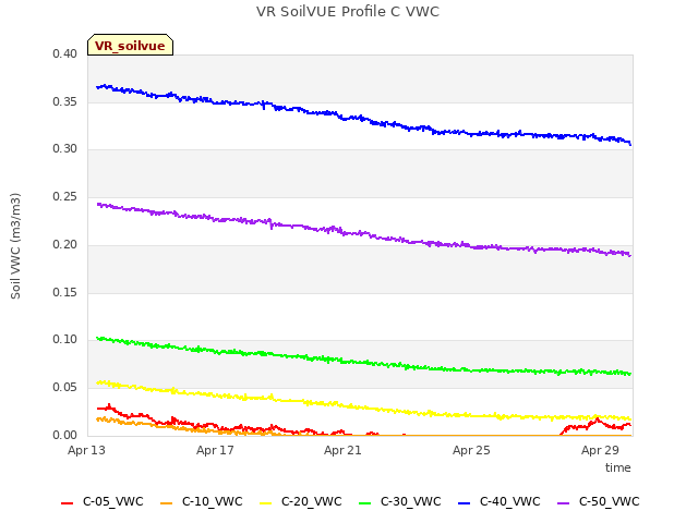 Explore the graph:VR SoilVUE Profile C VWC in a new window