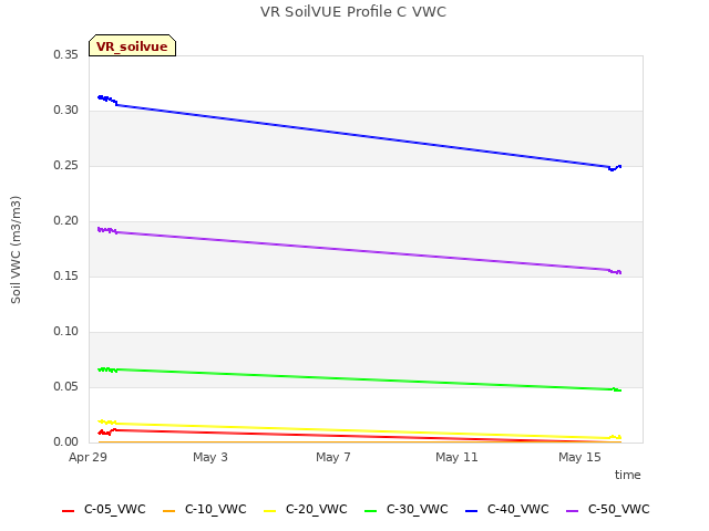 Explore the graph:VR SoilVUE Profile C VWC in a new window