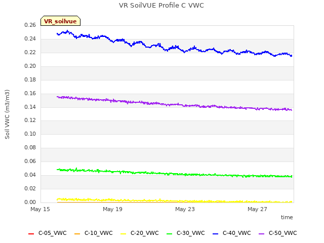 Explore the graph:VR SoilVUE Profile C VWC in a new window