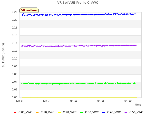 Explore the graph:VR SoilVUE Profile C VWC in a new window