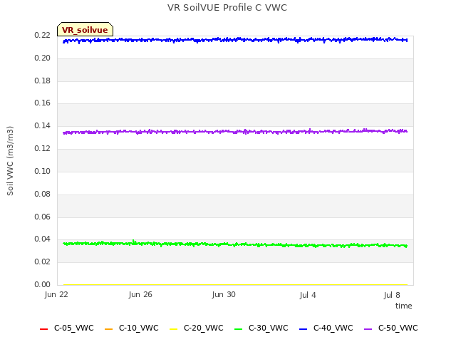 Explore the graph:VR SoilVUE Profile C VWC in a new window