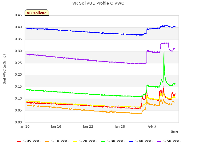 Graph showing VR SoilVUE Profile C VWC