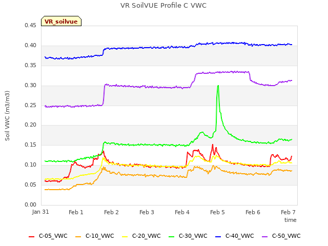 Graph showing VR SoilVUE Profile C VWC