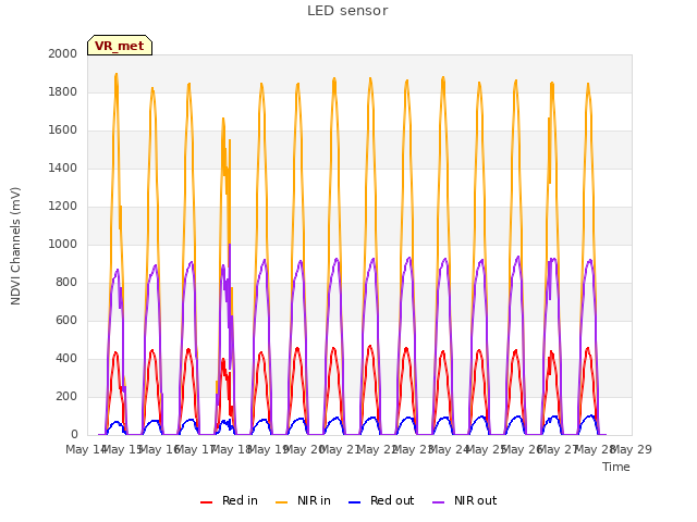 Graph showing LED sensor