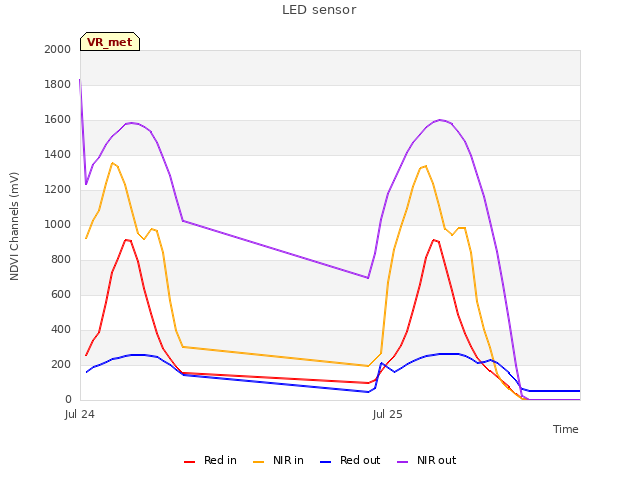 plot of LED sensor