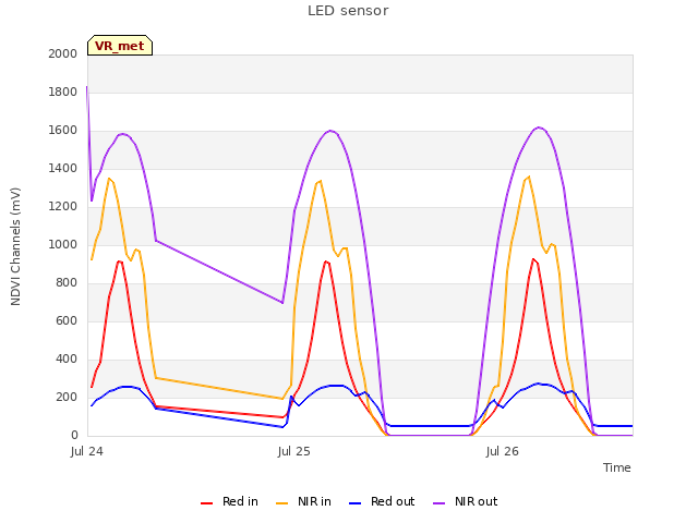 plot of LED sensor