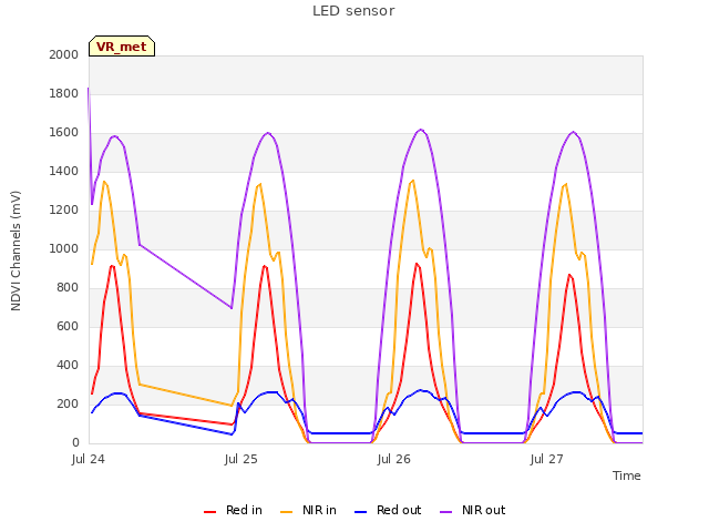 plot of LED sensor