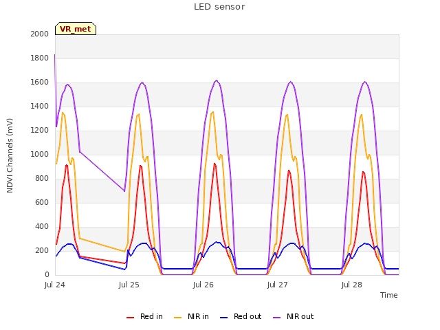 plot of LED sensor