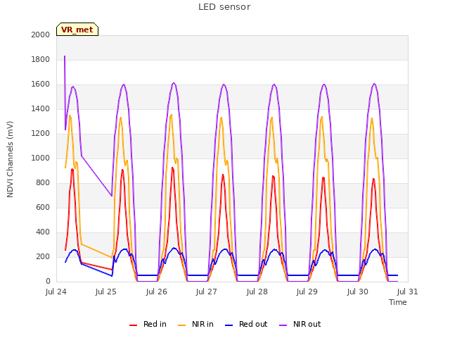 plot of LED sensor