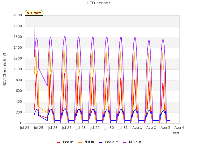 plot of LED sensor