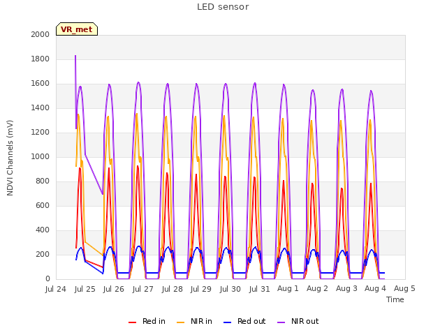 plot of LED sensor