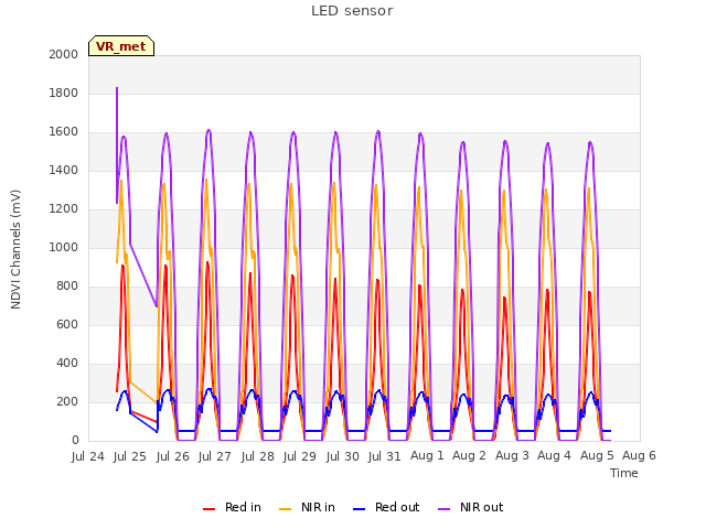 plot of LED sensor